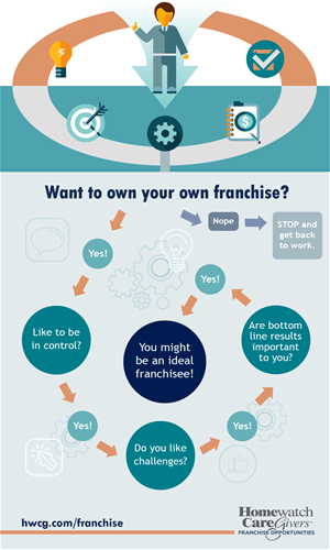 Want to own your own franchise flowchart?