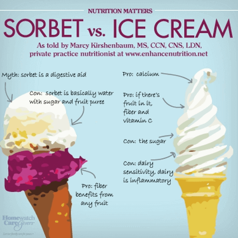 Which Treat to Eat: Ice Cream or Sorbet?