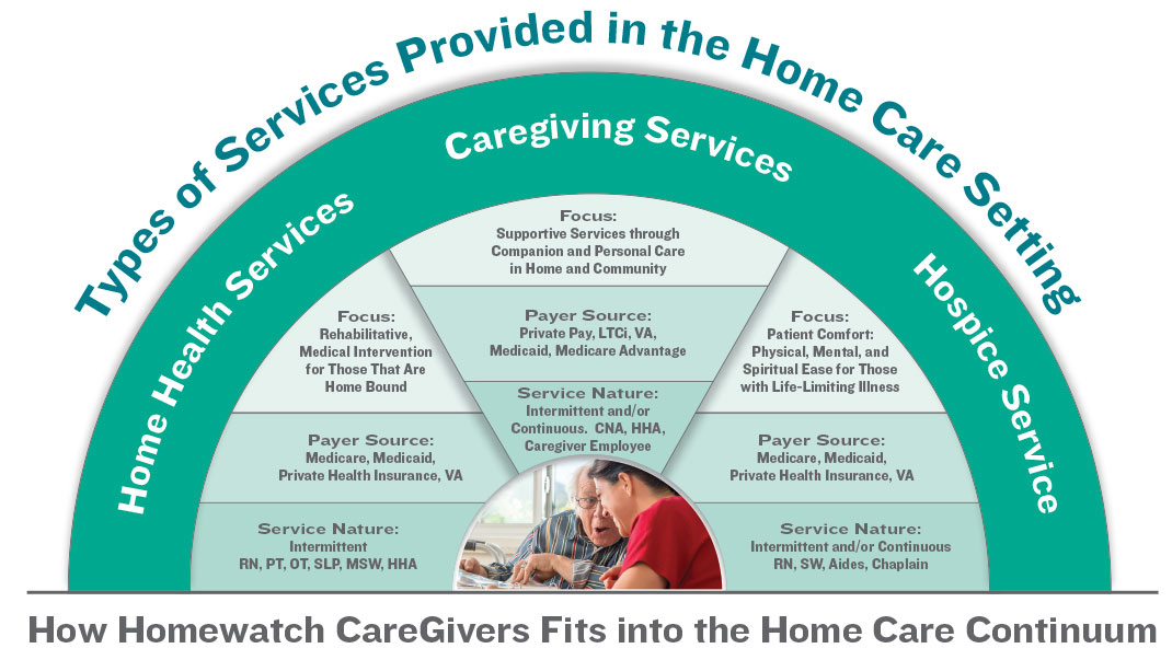 graphic outlining the Types of Services Provided in the Home Care Setting