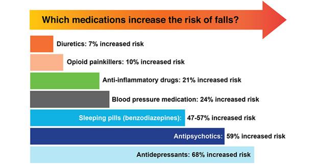 What Drugs Increase the Risk of Falling?: Essential Guide