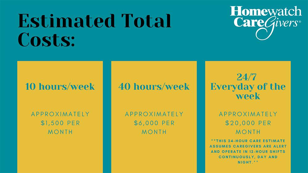 Estimated in-home care services costs