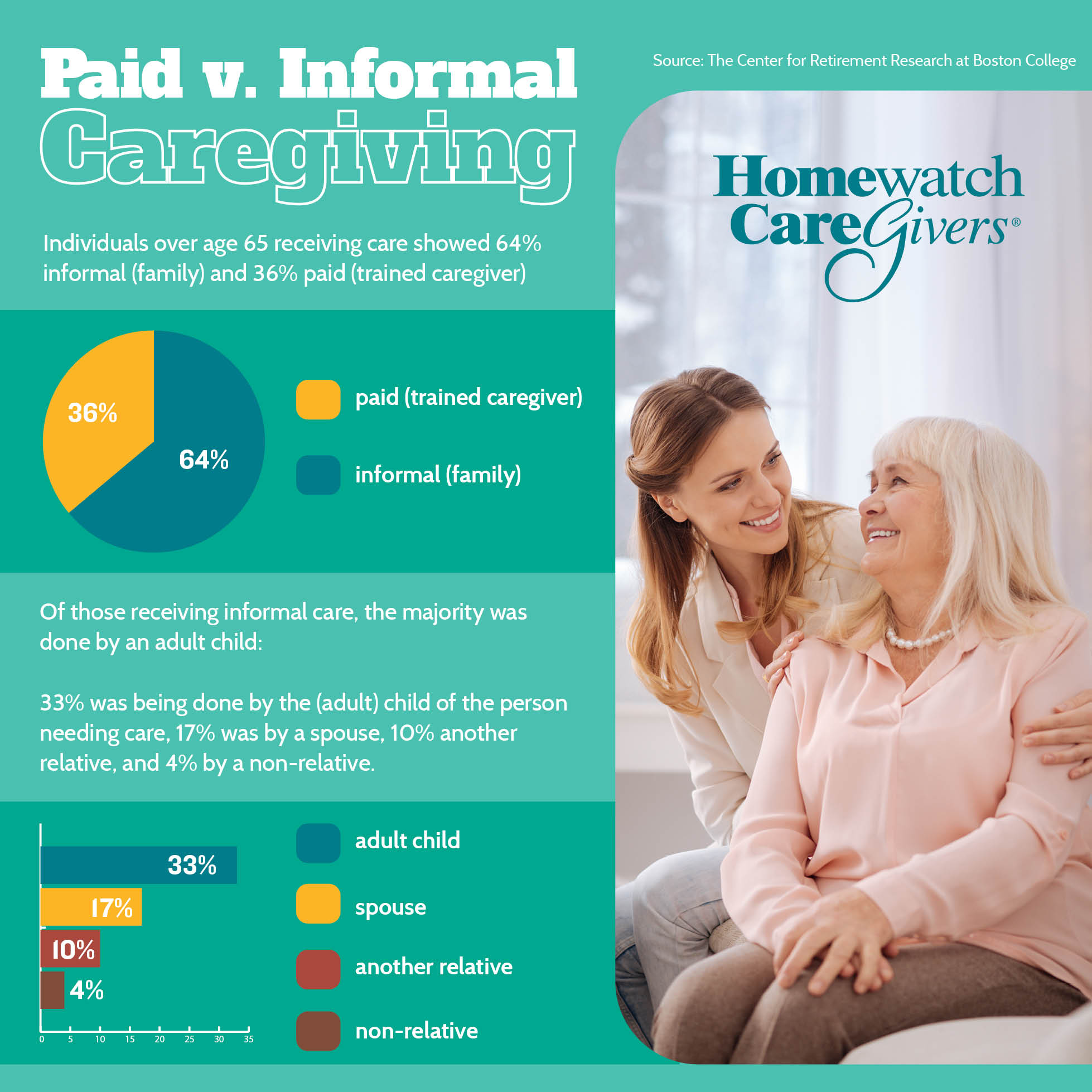 paid vs informal caregiving graphics